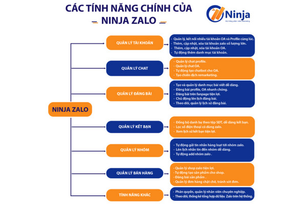 Cách tính năng chính của Ninja Zalo