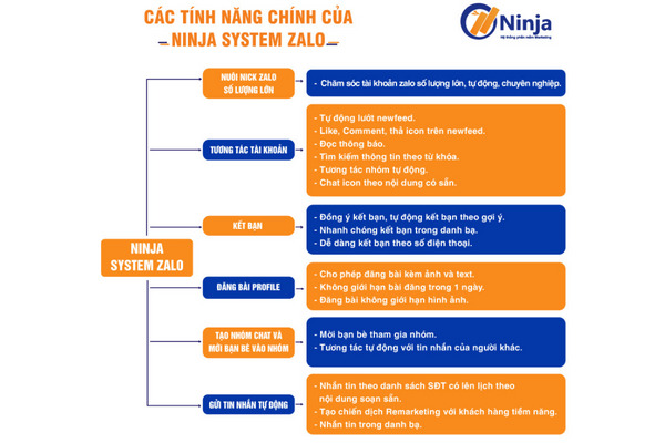 Các tính năng chính của phần mềm Ninja System Zalo