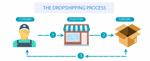 Kiếm tiền bằng hình thức Dropshipping